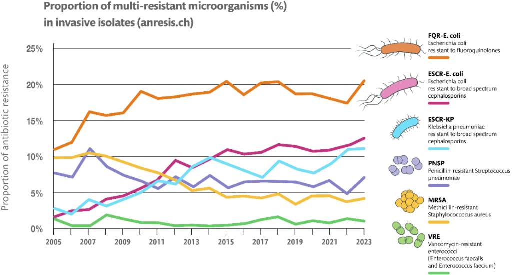 The figure describes the evolution of resistance in various species of pathogenic bacteria that are responsible for blood poisoning or meningitis. Since 2004, the rates of antibiotic resistance have increased for most species of bacteria and most classes of antibiotic. Exceptions are mentioned in the text.